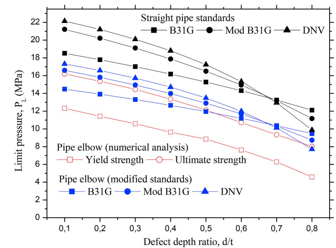 (PDF) Assessment of corroded API 5L X52 pipe elbow using a modified ...
