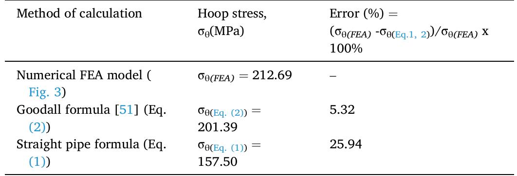 (PDF) Assessment of corroded API 5L X52 pipe elbow using a modified ...
