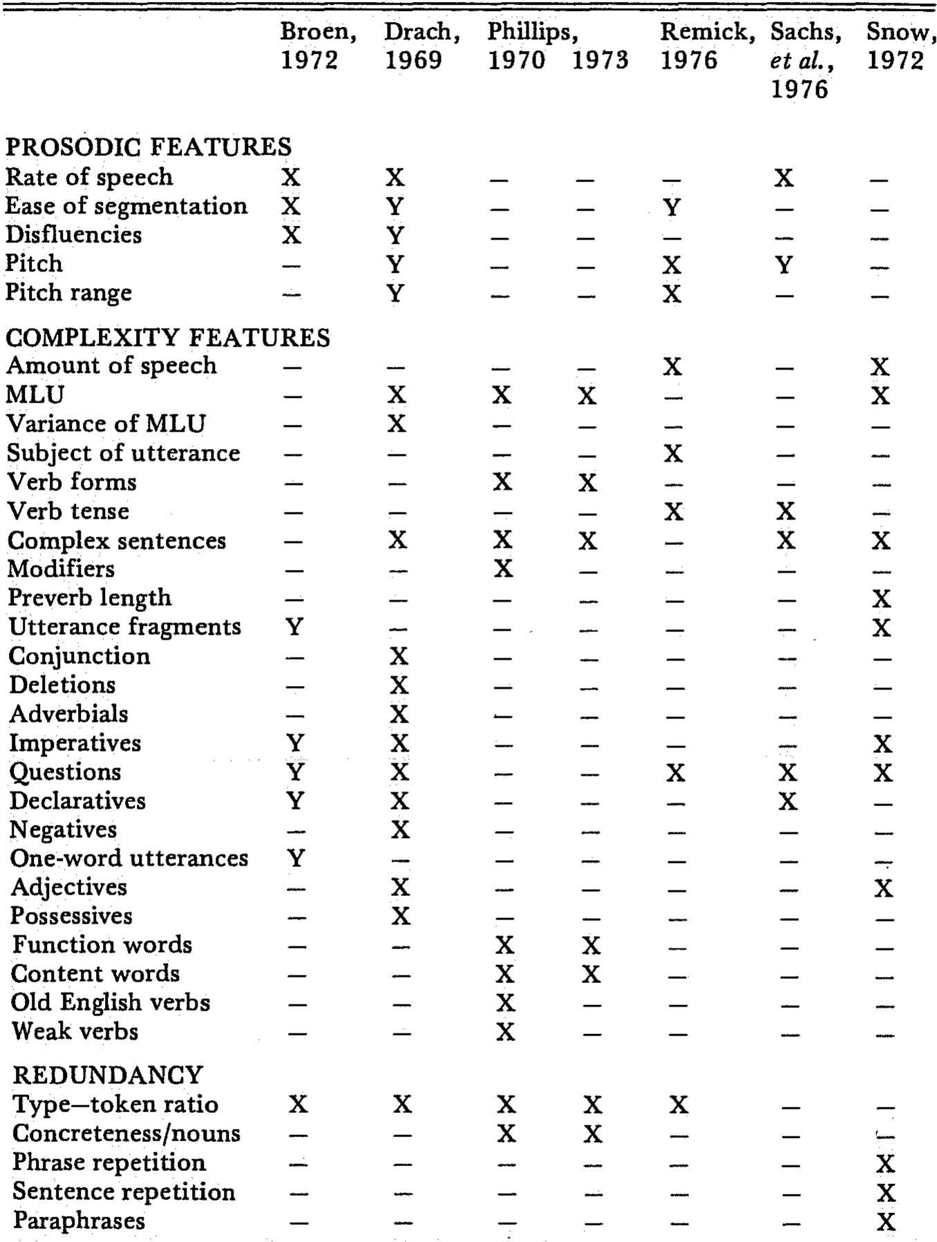 PDF) Talking to Children: Language Input and Acquisition
