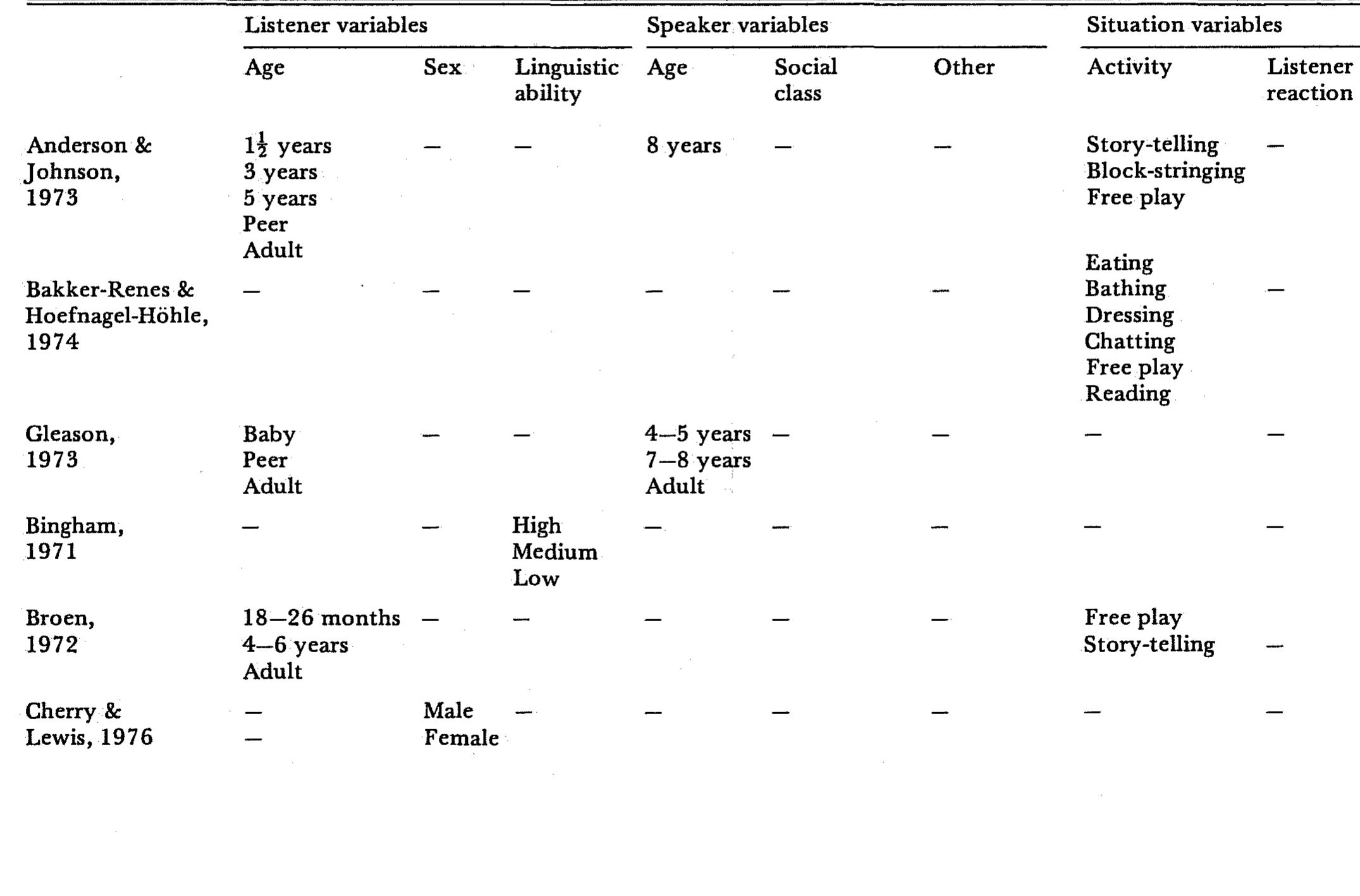 Talking to Children: Language Input &amp; Acquisition Snow， Catherine E. Amazon.com: Talking to Children: Language Input and