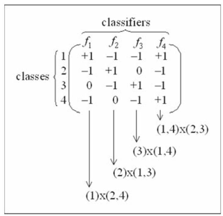 (PDF) A review on the combination of binary classifiers in multiclass ...