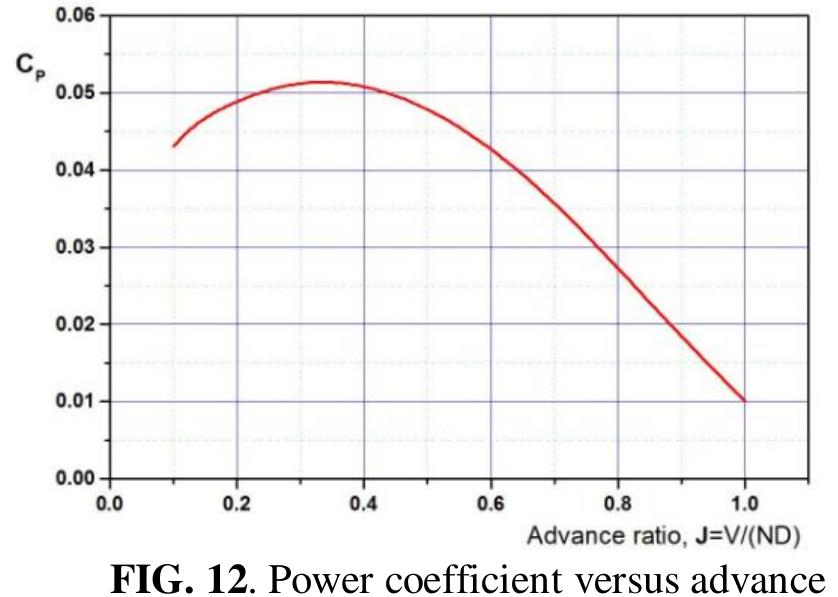 (PDF) Design and Analysis Methods for Uav Rotor Blades