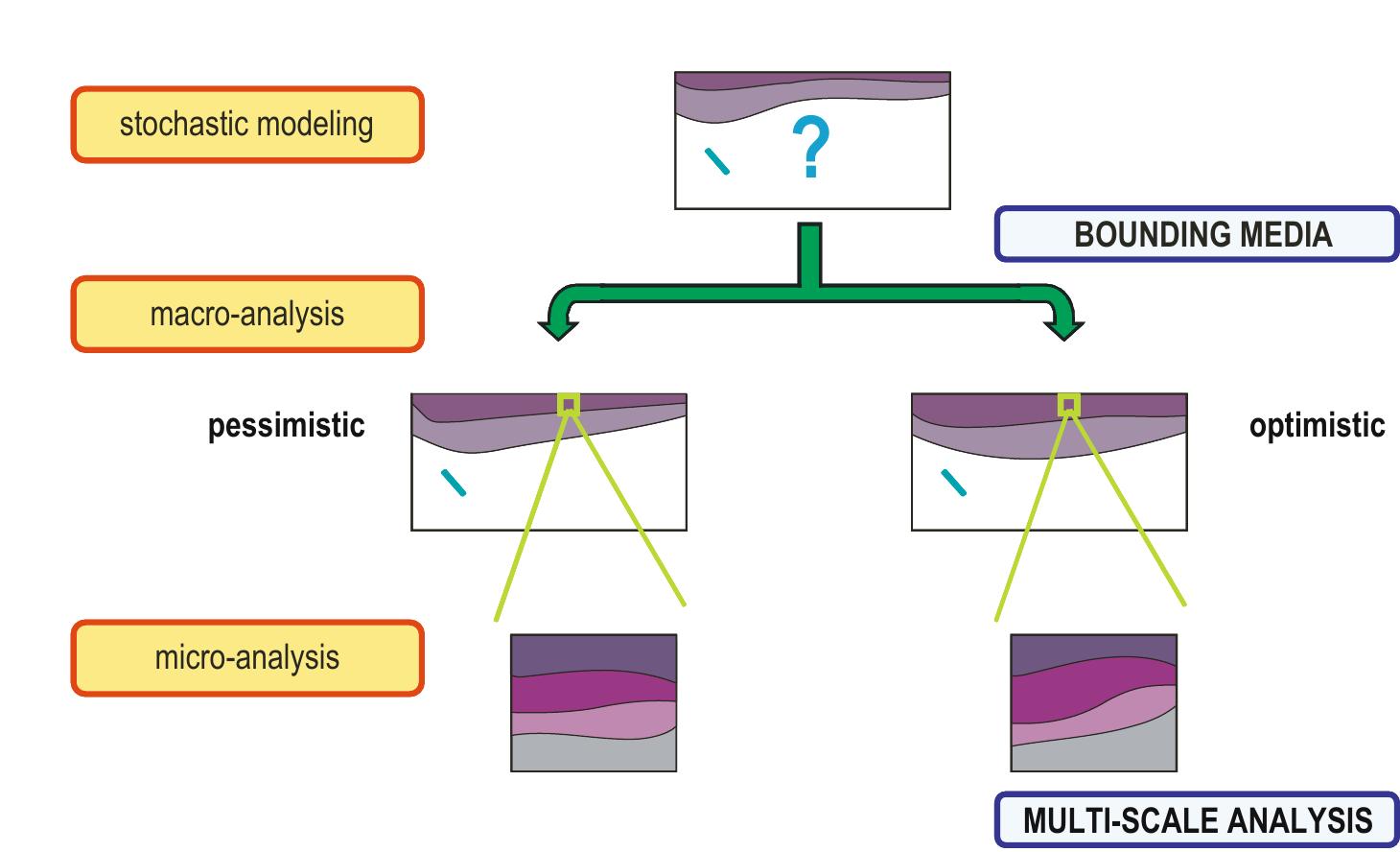Figure 1 - Current state of integrated earthquake simulation