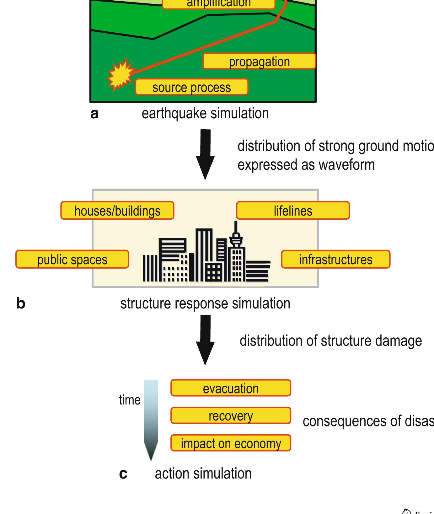 (PDF) Current state of integrated earthquake simulation for earthquake ...