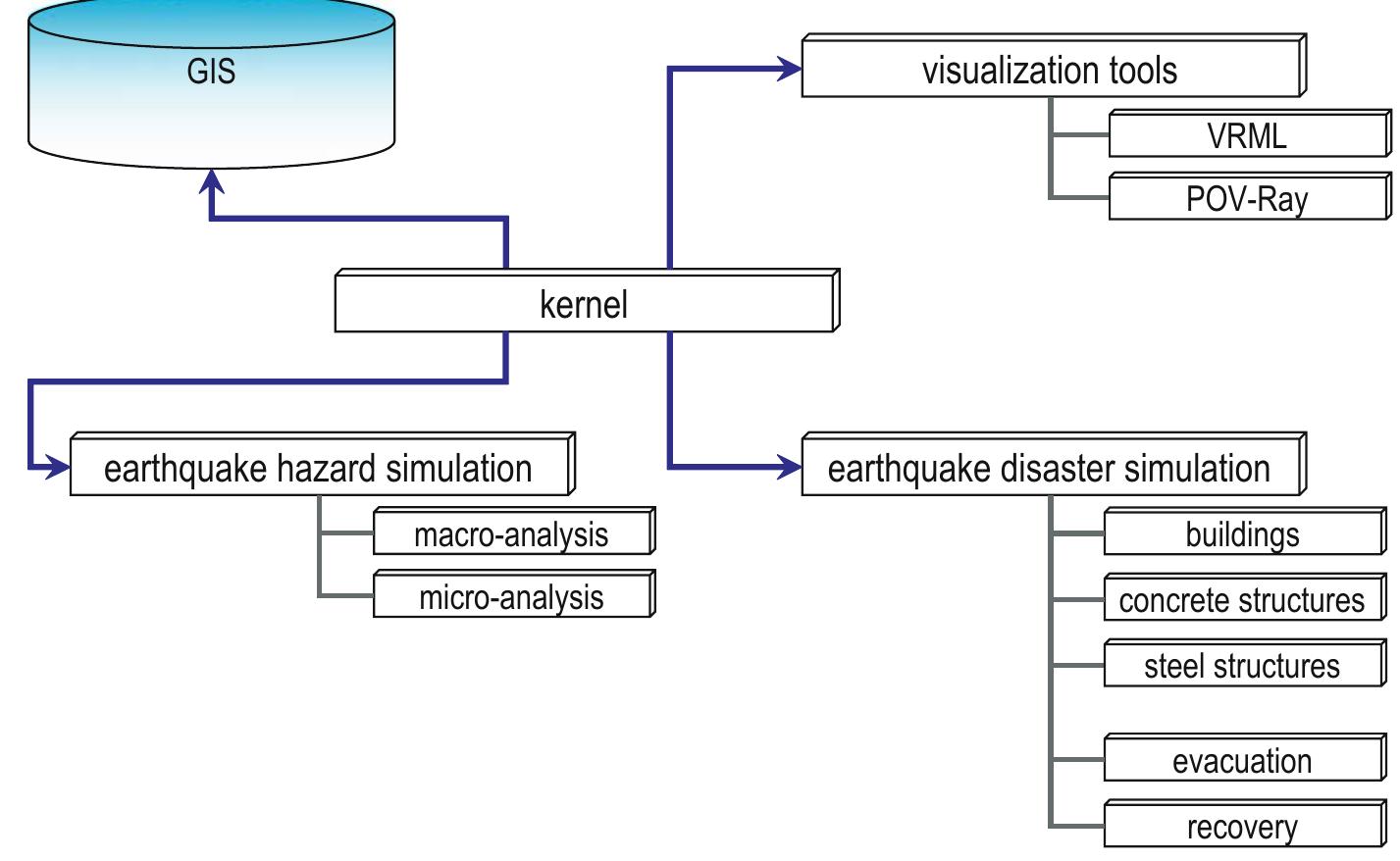 (PDF) Current state of integrated earthquake simulation for earthquake ...