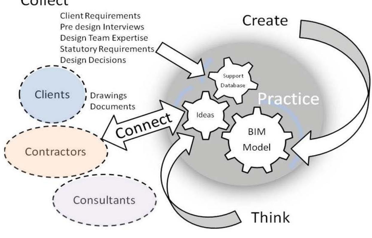 (PDF) BIM implementation and adoption process for an architectural practice