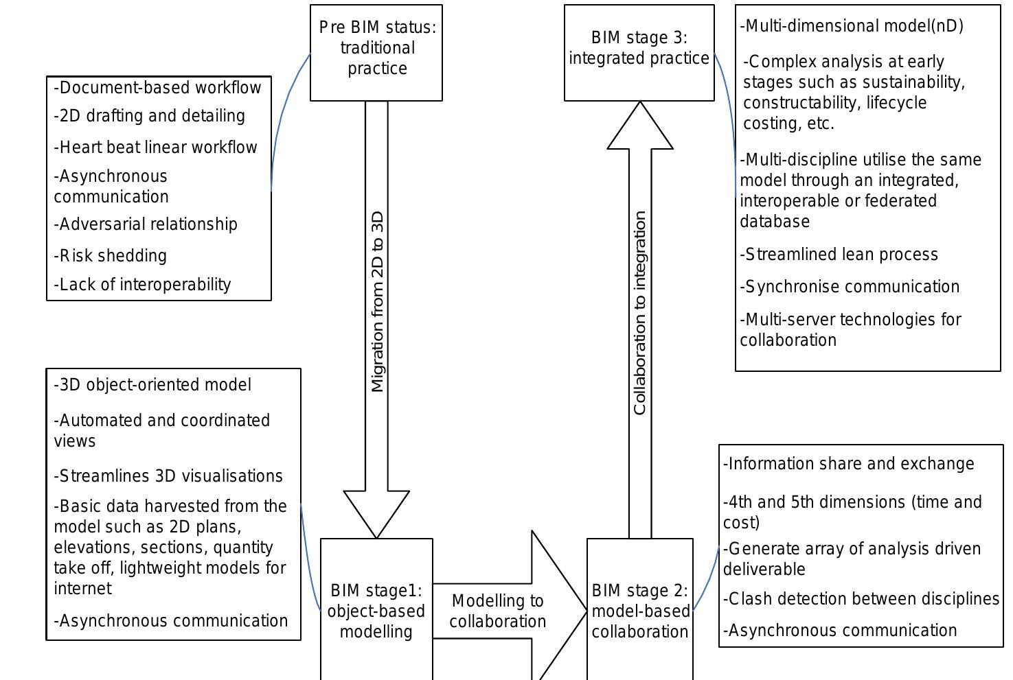 (PDF) Roadmap for implementation of BIM in the UK construction industry