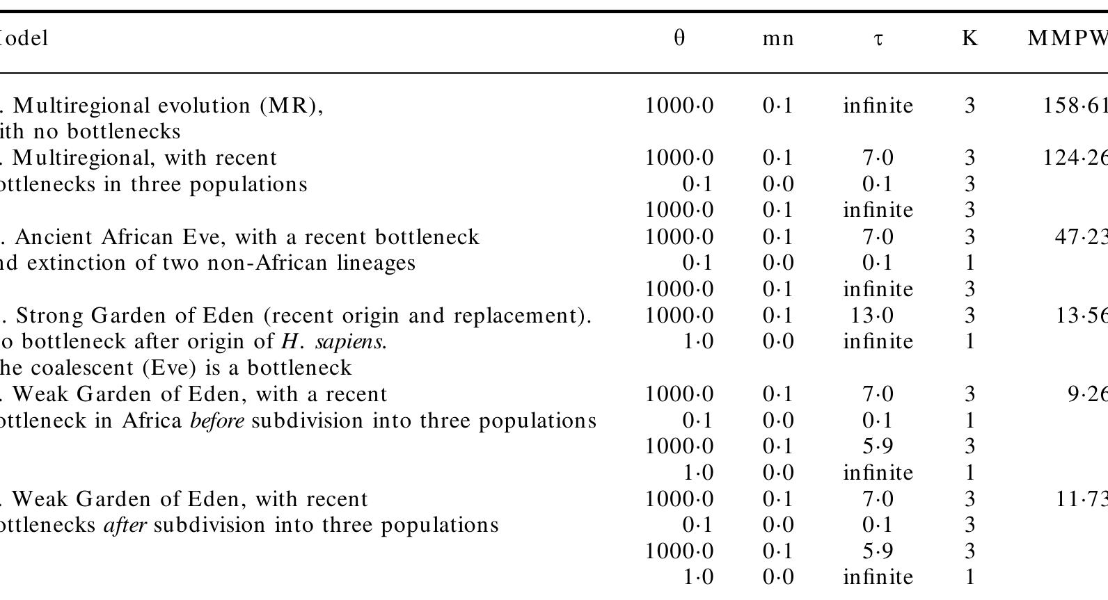 Table 1 - Late Pleistocene human population bottlenecks,