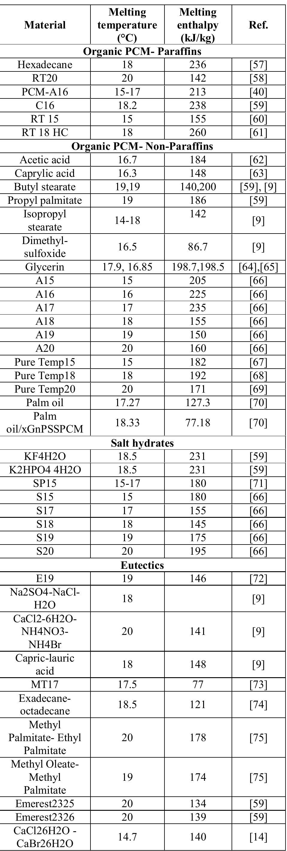 Pcm Table (PDF) A PCM based cooling system for office buildings: a state of the ...
