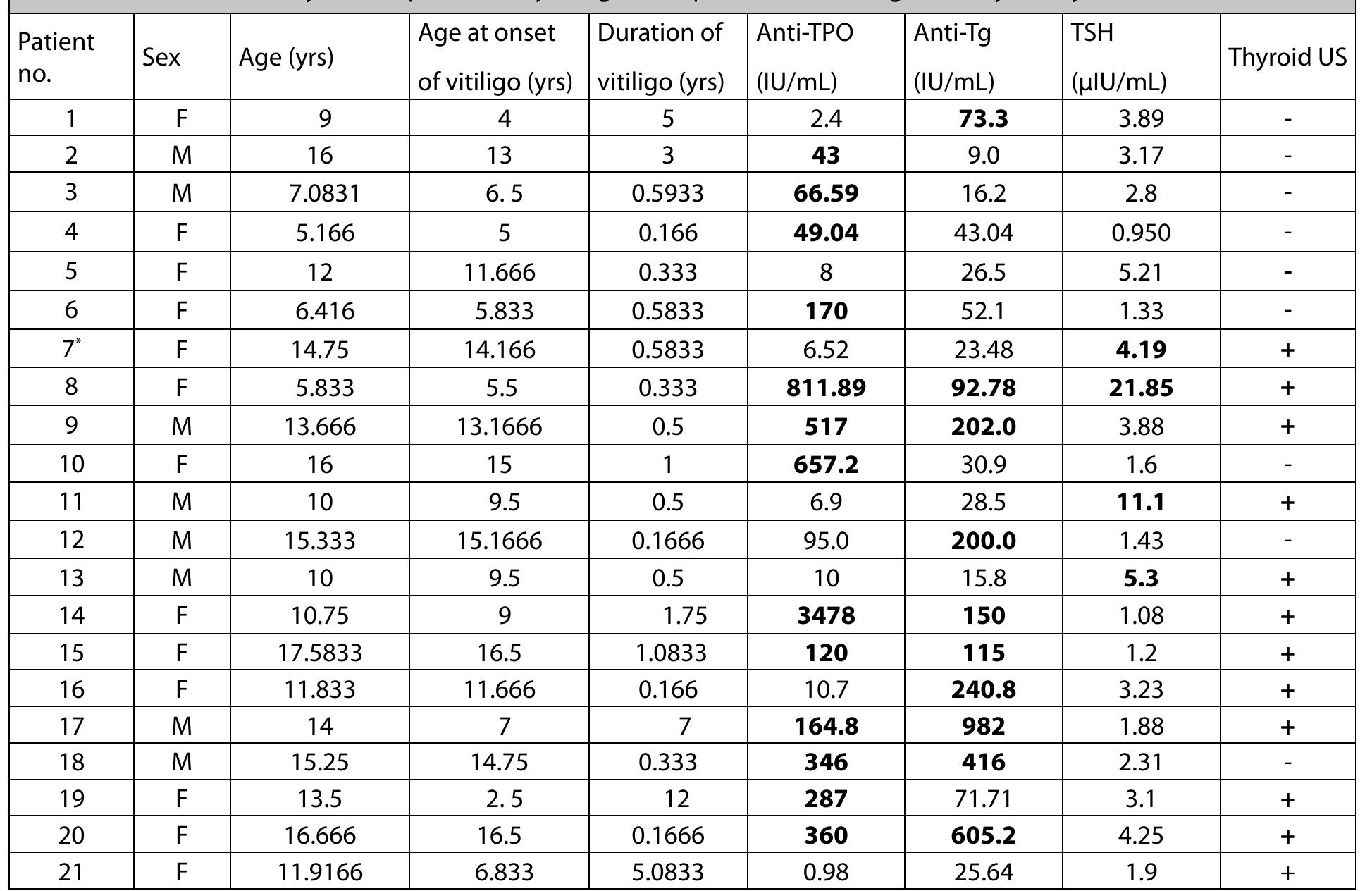 (PDF) Vitiligo and thyroid dysfunction in children and adolescents