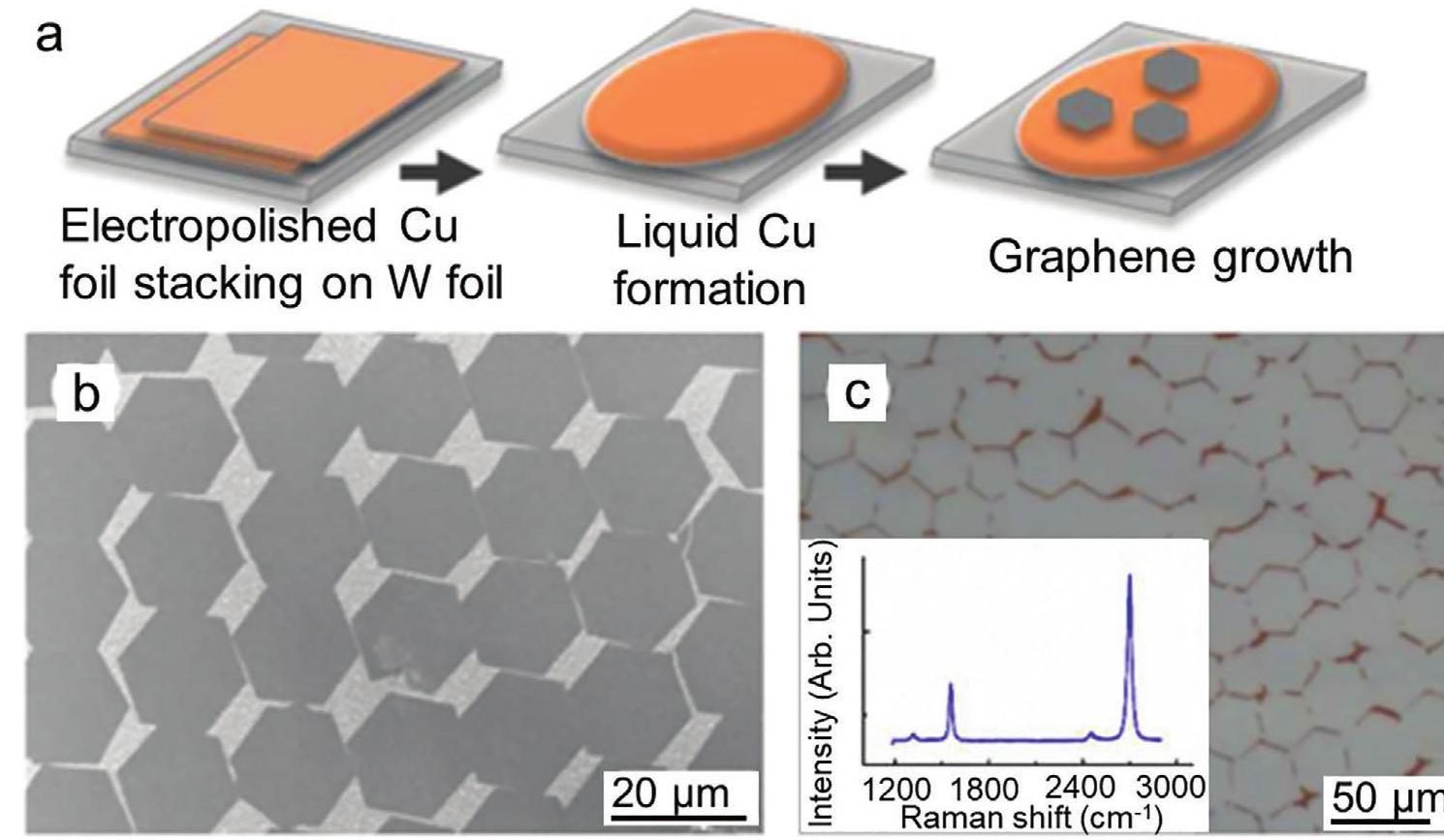 bh PDF) Synthesis of Wafer-Scale Graphene with Chemical Vapor