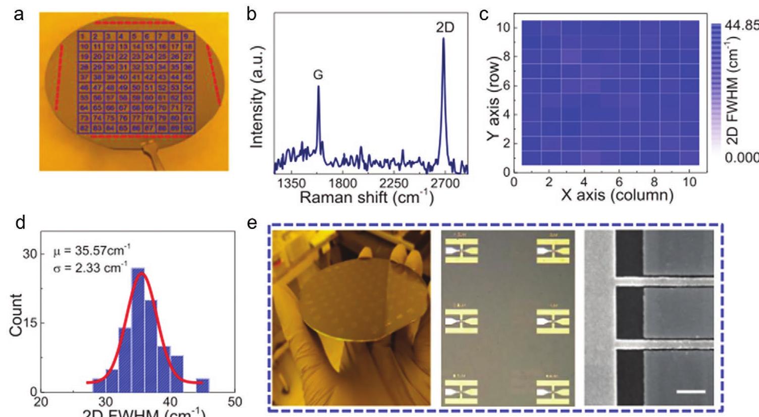 bh PDF) Synthesis of Wafer-Scale Graphene with Chemical Vapor