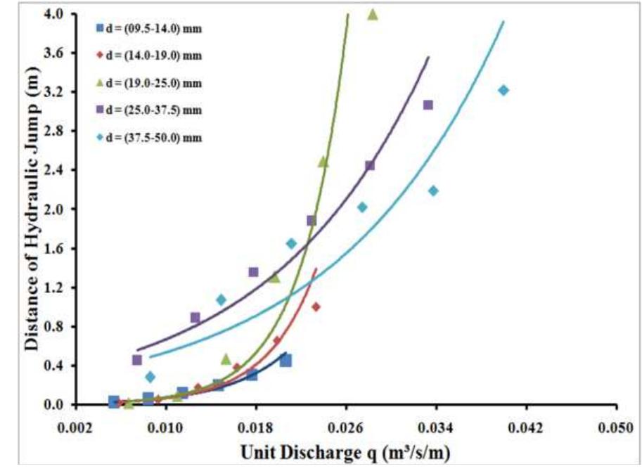 Figure 6 - The Hydraulic Jump Formed Downstream a Stepped