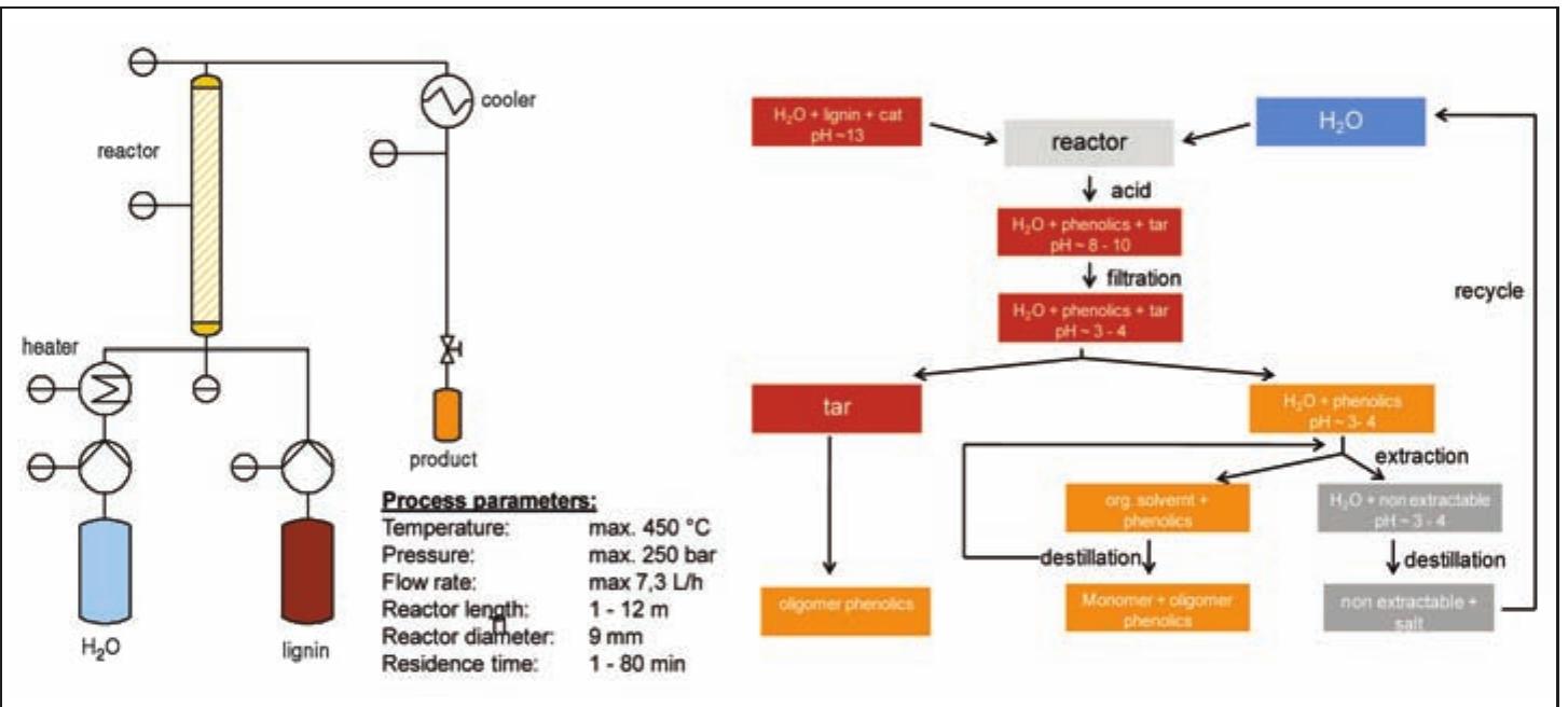 Flow sheet of the continuous flow reactor (left), summary of
