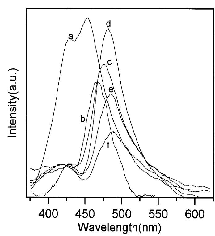 Fluorescence spectra of dye-doped pmma films with different