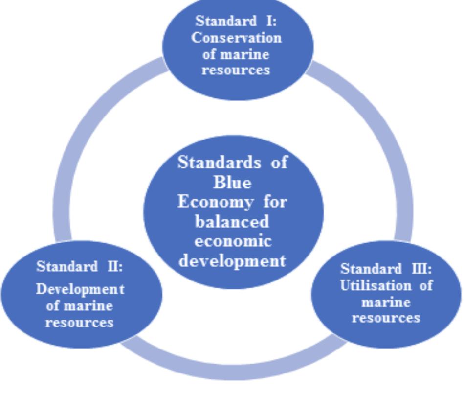 In this backdrop, the notion of ‘blue economy’ has offered a new horizon for economic development of the coastal countries to utilize sea and marine resources at national and international level. In Bangladesh, the discussion on blue economy started very recently after the settlement of maritime boundary delimitation dispute with Myanmar and India. Estimates suggest around 30 million Bangladeshi directly depend on maritime economic activities like fisheries and commercial transportation. The developing countries bestowed with coastal areas and islands have remained at the forefront of this blue economy advocacy, recognizing that the oceans have a major role to play in forming humanity’s future.   In this respect, sustainable blue economy follows a balanced approach amo: onservation, development, and utilization of marine and coastal ecosystems with ew to enhancing their economic, social and environmental value for natior conomic development. Generating decent employment, securing productive mari conomy and ensuring long-lasting healthy marine ecosystems are central focuses ustainable blue economy in the maritime governance structure. For most of t leveloping countries especially for Bangladesh, adopting a policy of sustainable bl conomy requires fundamental and systemic reforms in the policy-regulato management-governance framework(s) and identification of various maritir  ‘conomic functions. 