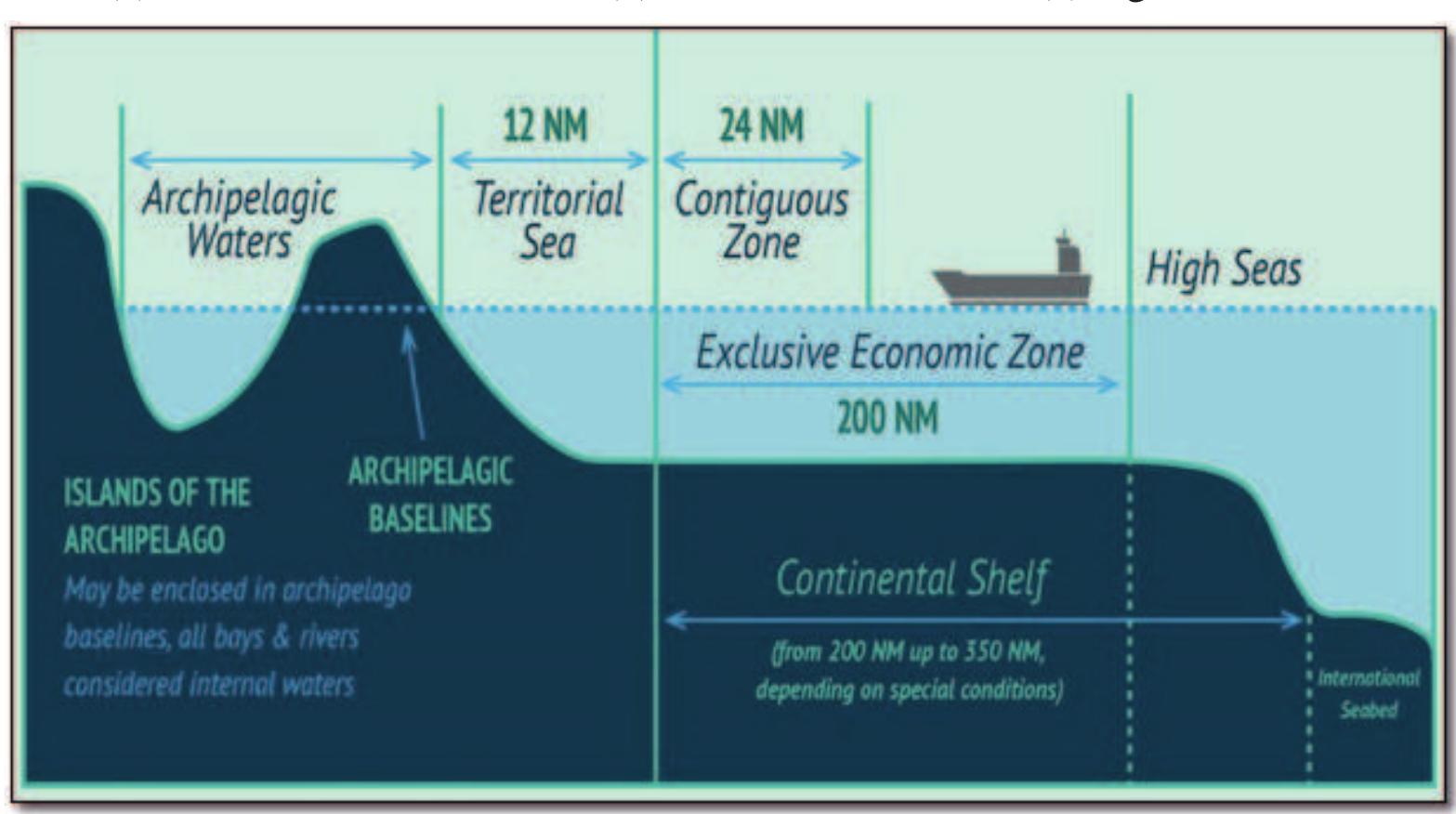 1 law officially known as the Territorial Waters and Maritime Zones Act of 1974. This Act of 1974 is the only guiding law for the maritime sector of Bangladesh. It generally Jefines the maritime boundaries of Bangladesh in compliance with the principles of international law of the sea. In pursuance with the law, the government declared its  urisdiction on maritime areas, includ  ing its baseline, from where the territorial waters  are measured. The law allowed Bangladesh to claim its jurisdiction on five maritime areas along with internal waters. They are as follows: (a) territorial sea, (b) contiguous  Zone, (c) exclusive economic zone, (d) continental shelf, and (e) high seas. , 