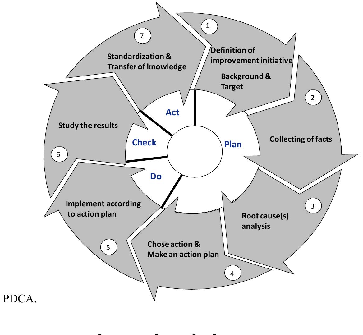 (PDF) Success Factors for PDCA as Continuous Improvement Method in ...