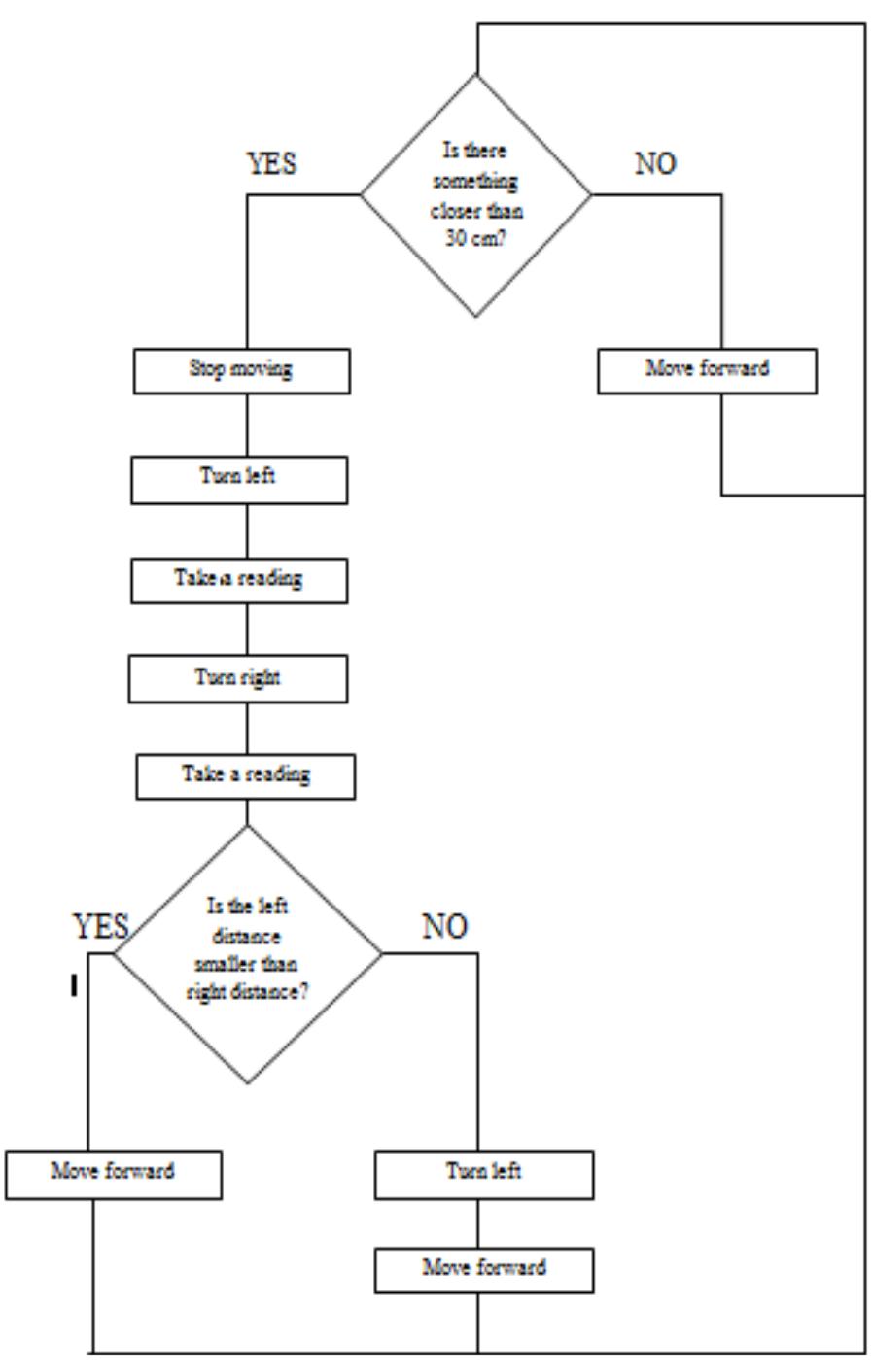 Flow chart of obstacle avoidance robot