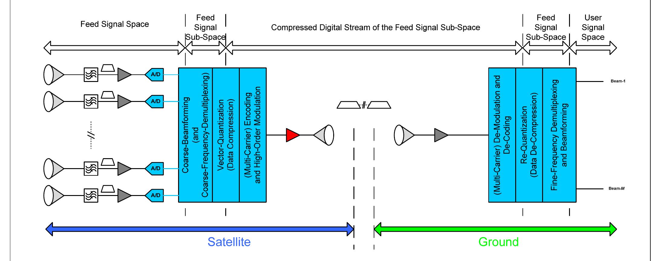 Figure 5 - Hybrid space/ground beamforming techniques for