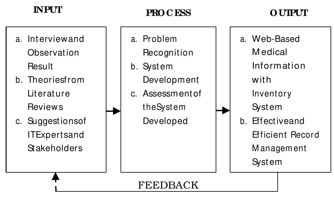 Conceptual framework the paradigm bellow shows how the