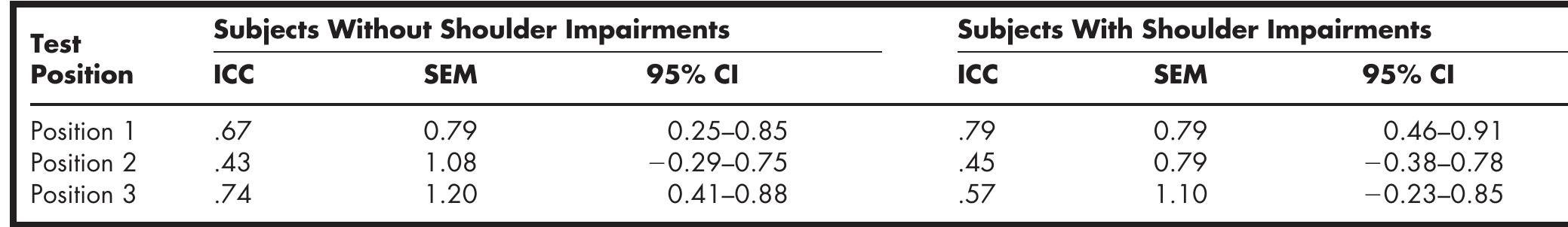 (PDF) Measurement of Scapular Asymmetry and Assessment of Shoulder ...