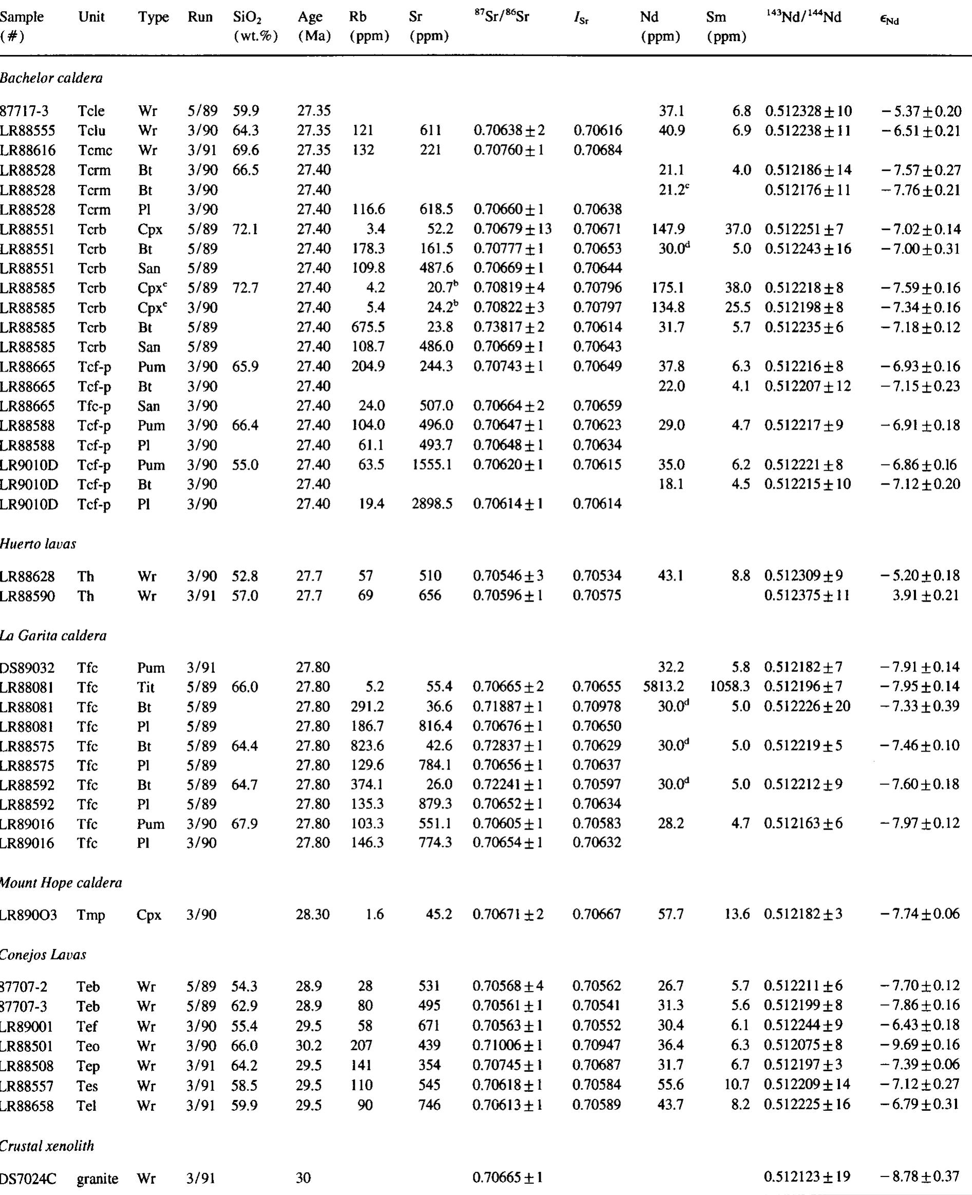 Sample abbreviations are after table 1. the types of samples