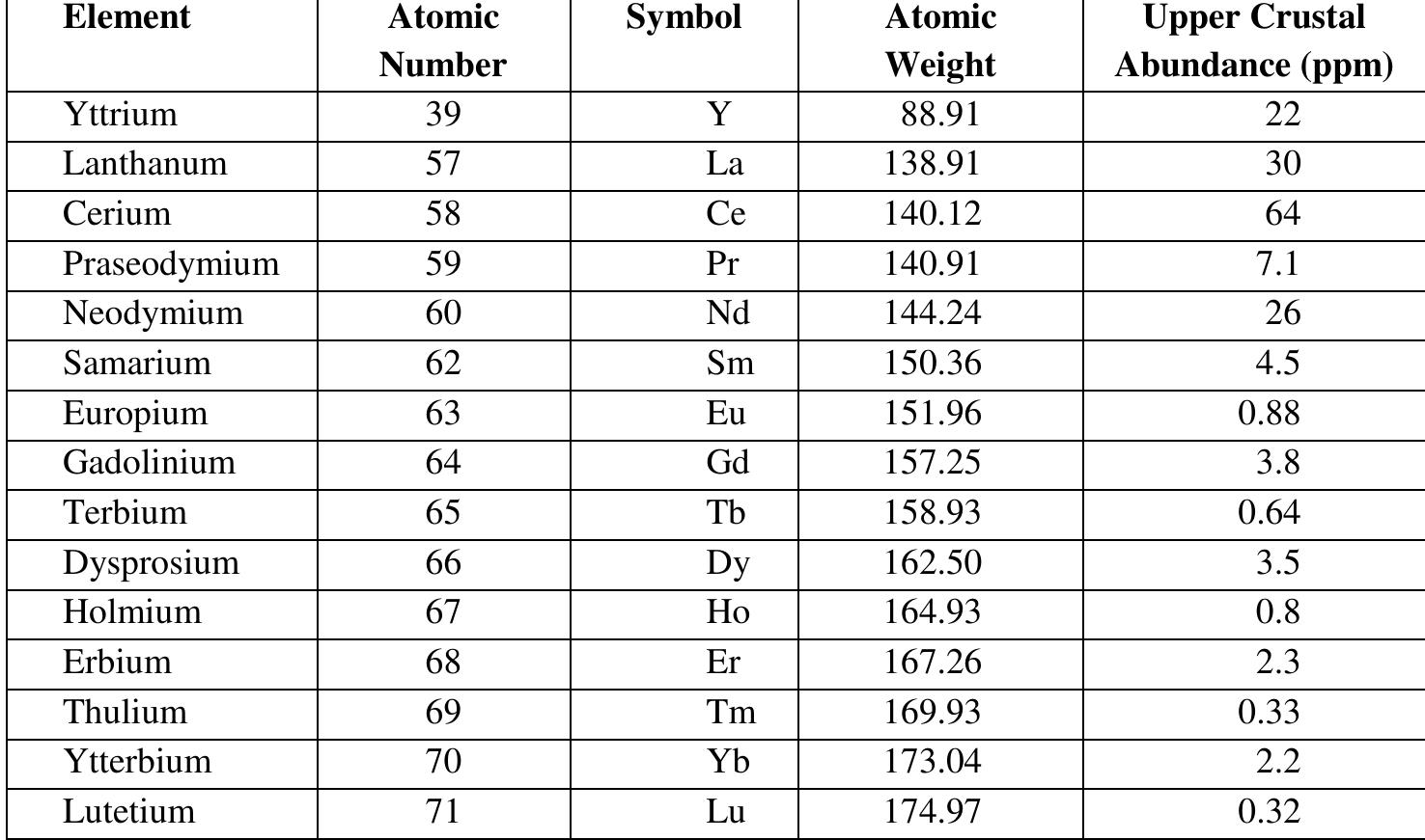 Element Rarity Chart Table 1 - from Evaluating Rare Earth Element Deposits