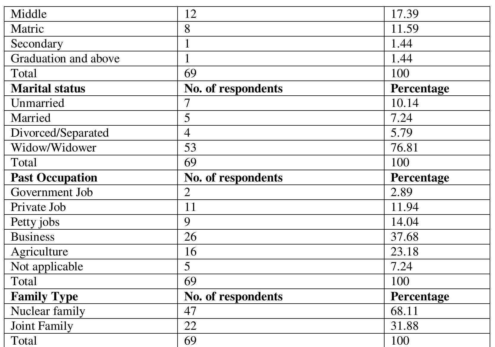 (PDF) Elderly Living in Old Age Homes-a study in some Old Age Homes of ...