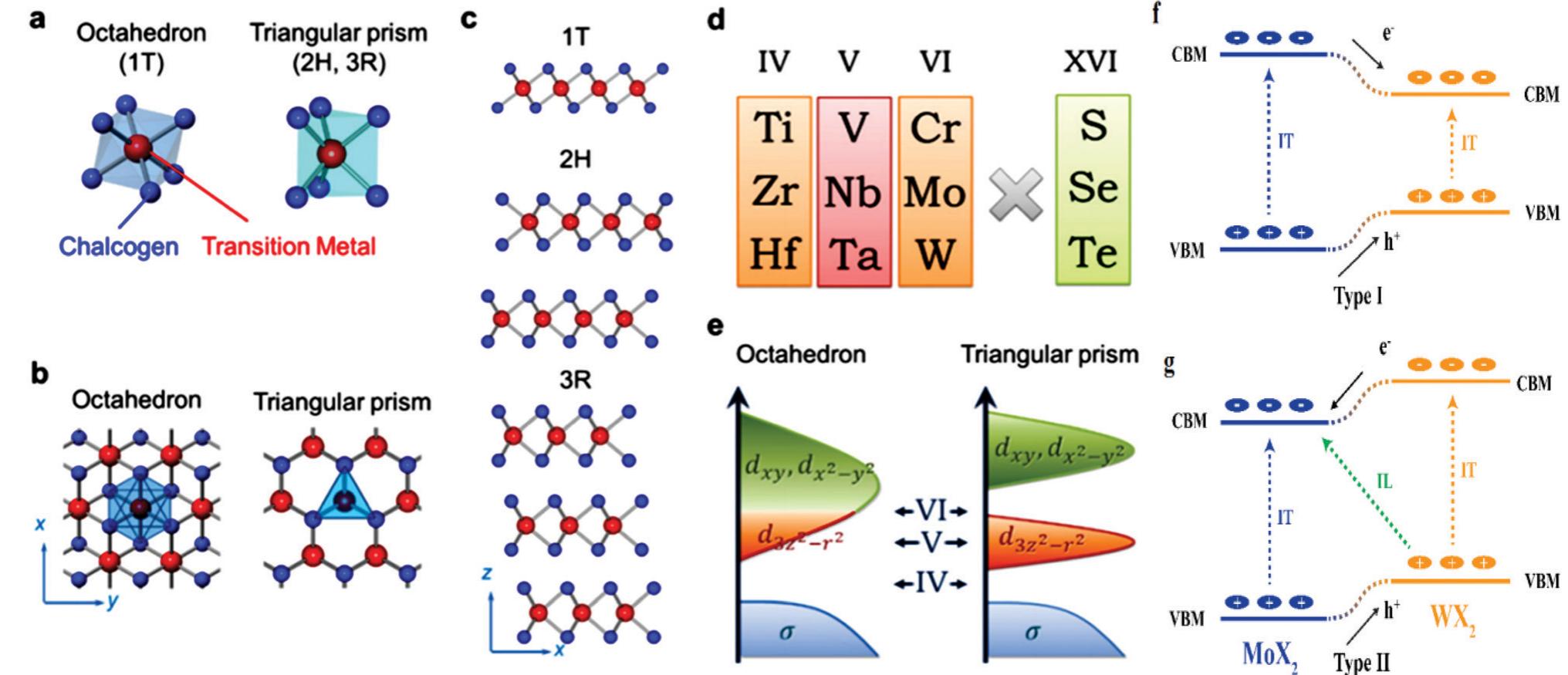 (PDF) Recent developments in emerging two- dimensional materials and ...
