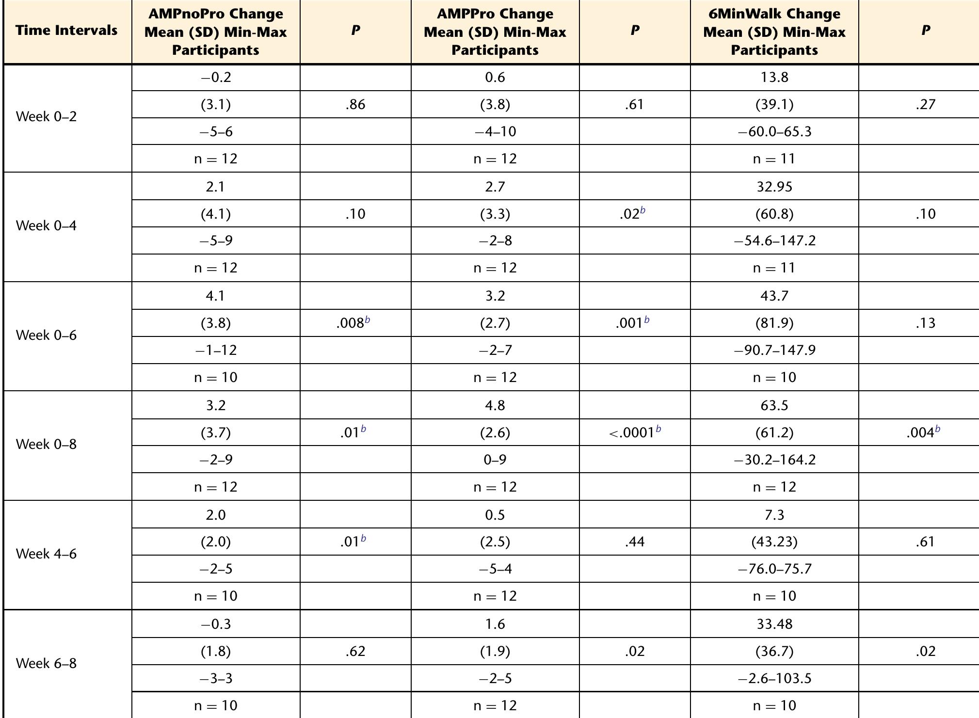 76mwt = 6-minute walk test; ampnopro = amputee mobility