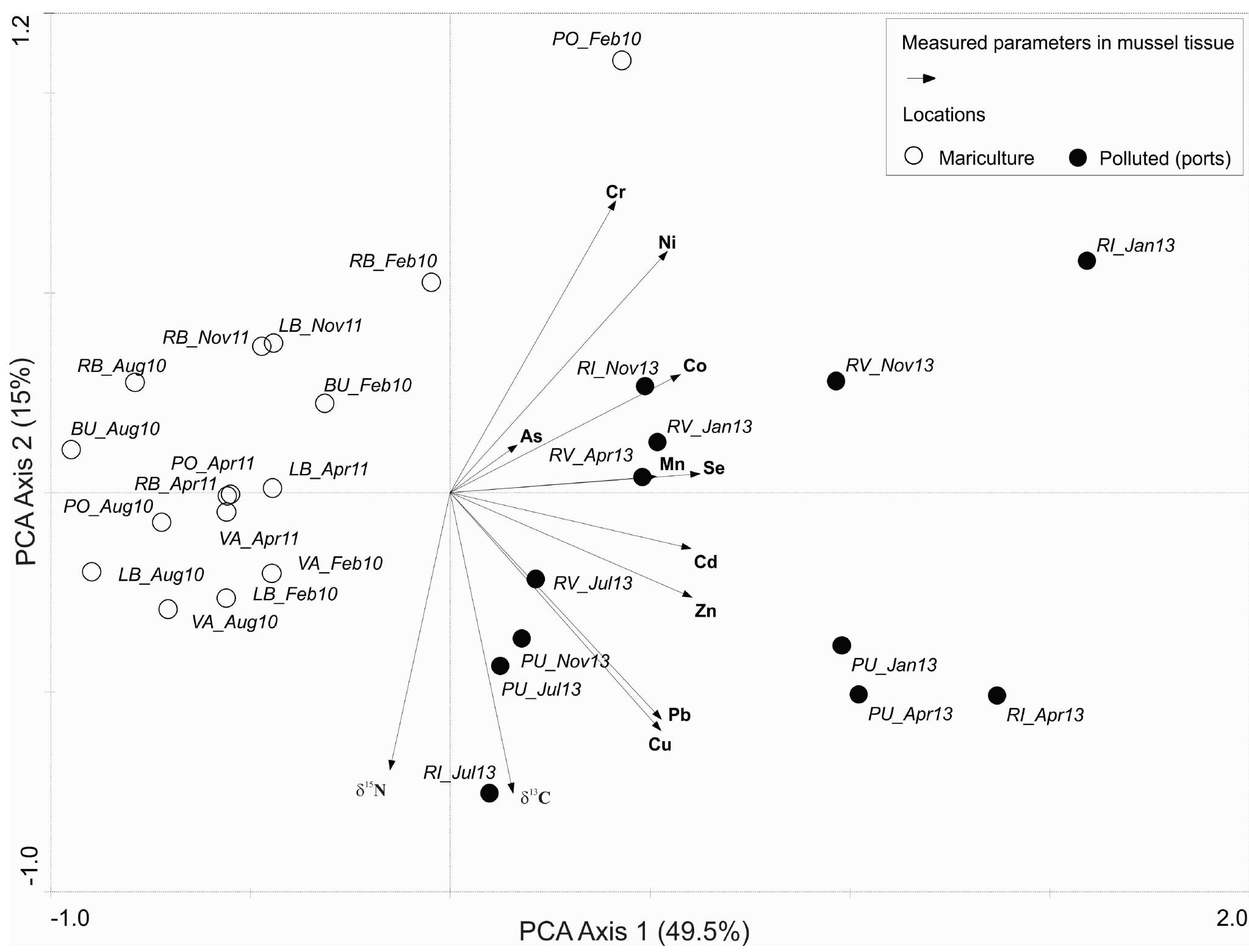 Figure 6: PCA ordination diagram indicating ranges of variation of measured parameters in mussel tissues (arrows) and differences in the samples from mariculture and polluted (port) locations collected during different seasons (points). Mariculture locations are Vabriga (VA), Lim Bay (LB), Pomer (PO), Budava (BU), RaSa Bay (RB) and ports are: Rovinj (RV), Pula (PU), Rijeka (RI). 