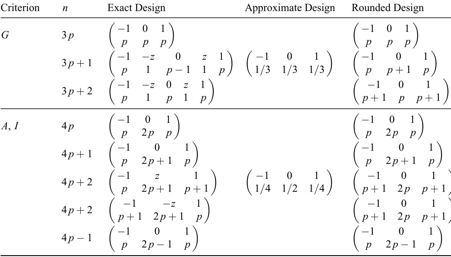 (PDF) Efficiencies of Rounded Optimal Approximate Designs for Small Samples