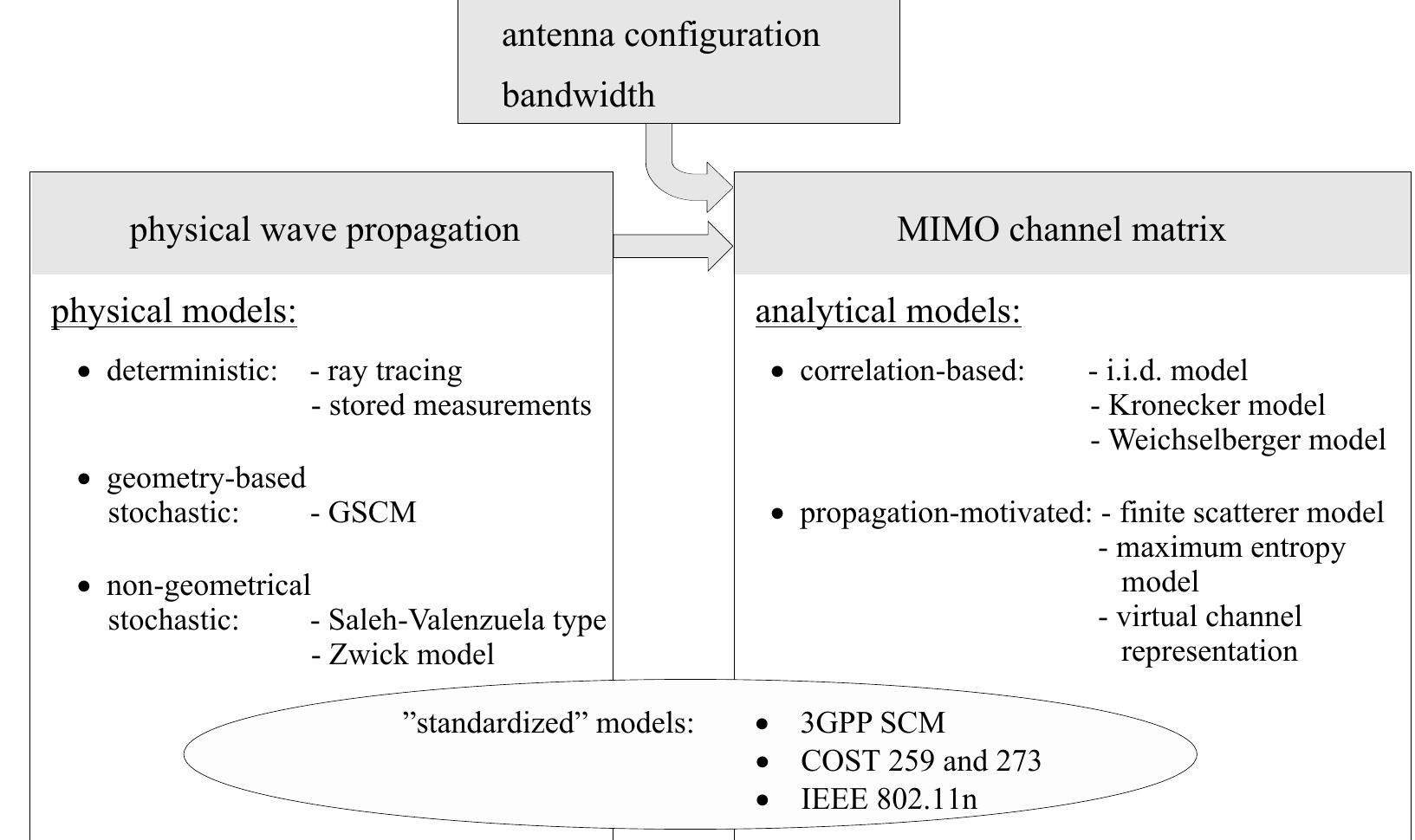 (PDF) Survey of Channel and Radio Propagation Models for Wireless MIMO ...