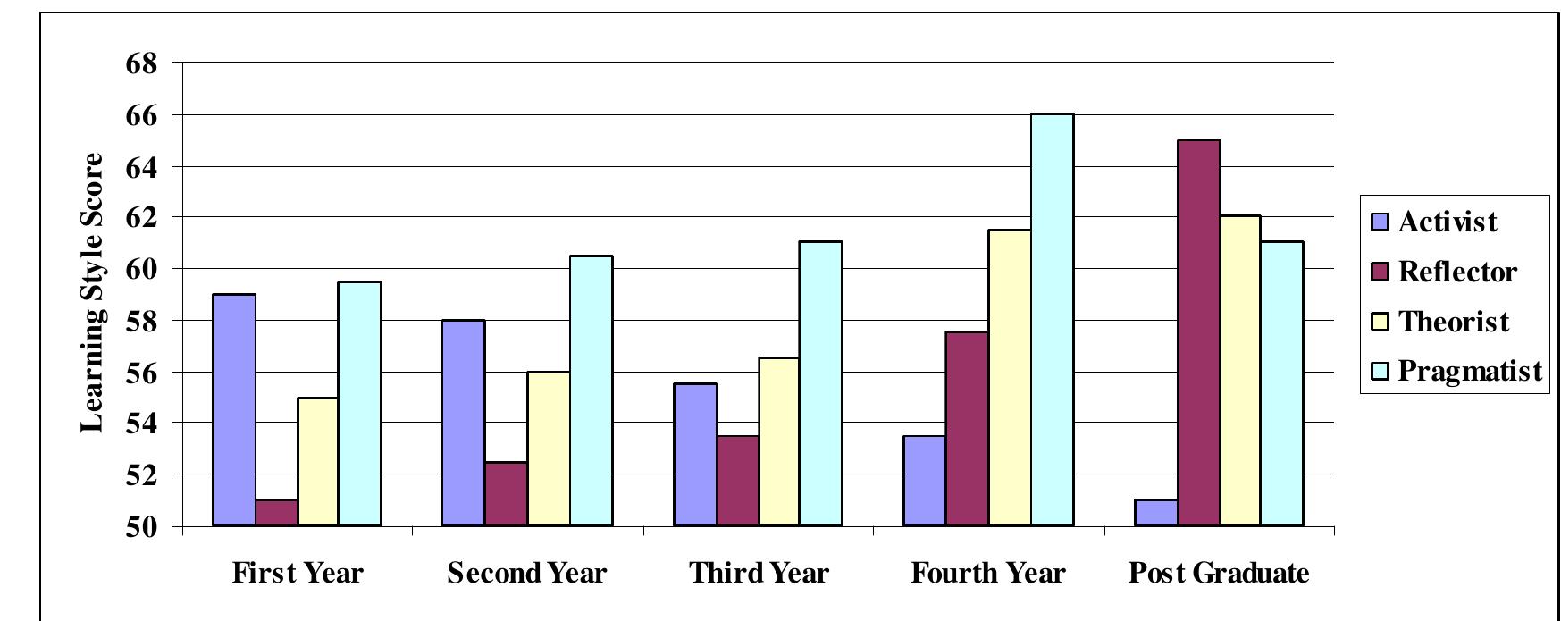 Figure 3 - from A Comparative Study of Student Learning