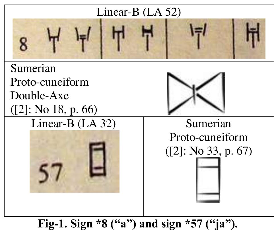 Linear Sumerian Script (PDF) Additional Palaeographic Evidence for the Relationship of the ...