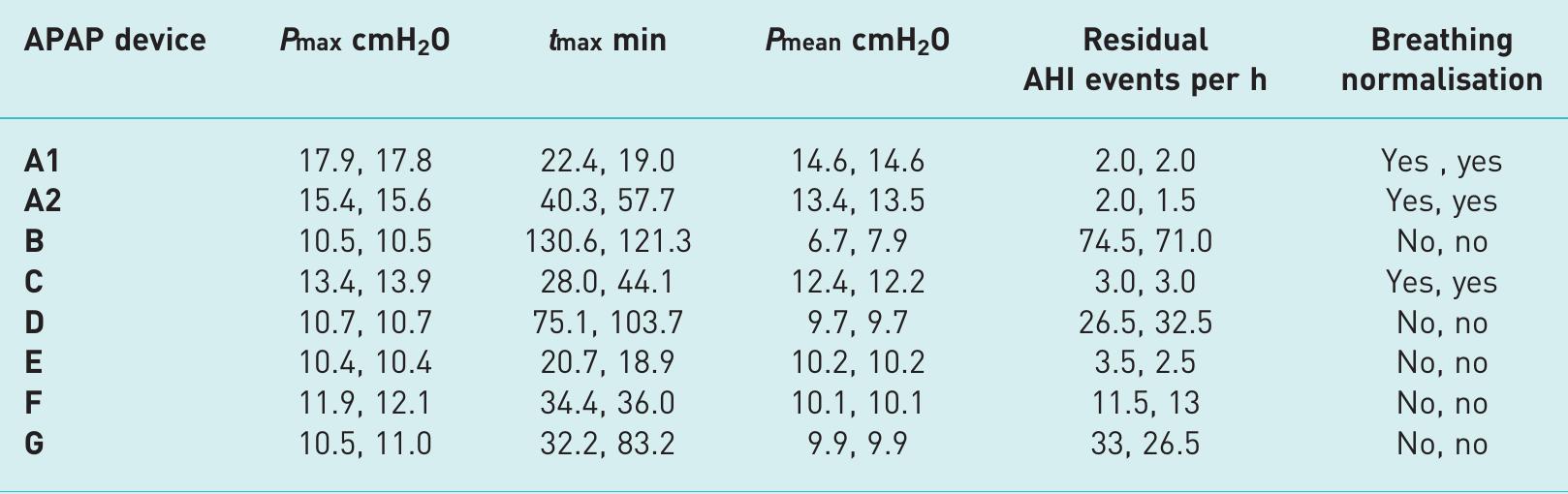 (PDF) Comparative assessment of several automatic CPAP devices ...