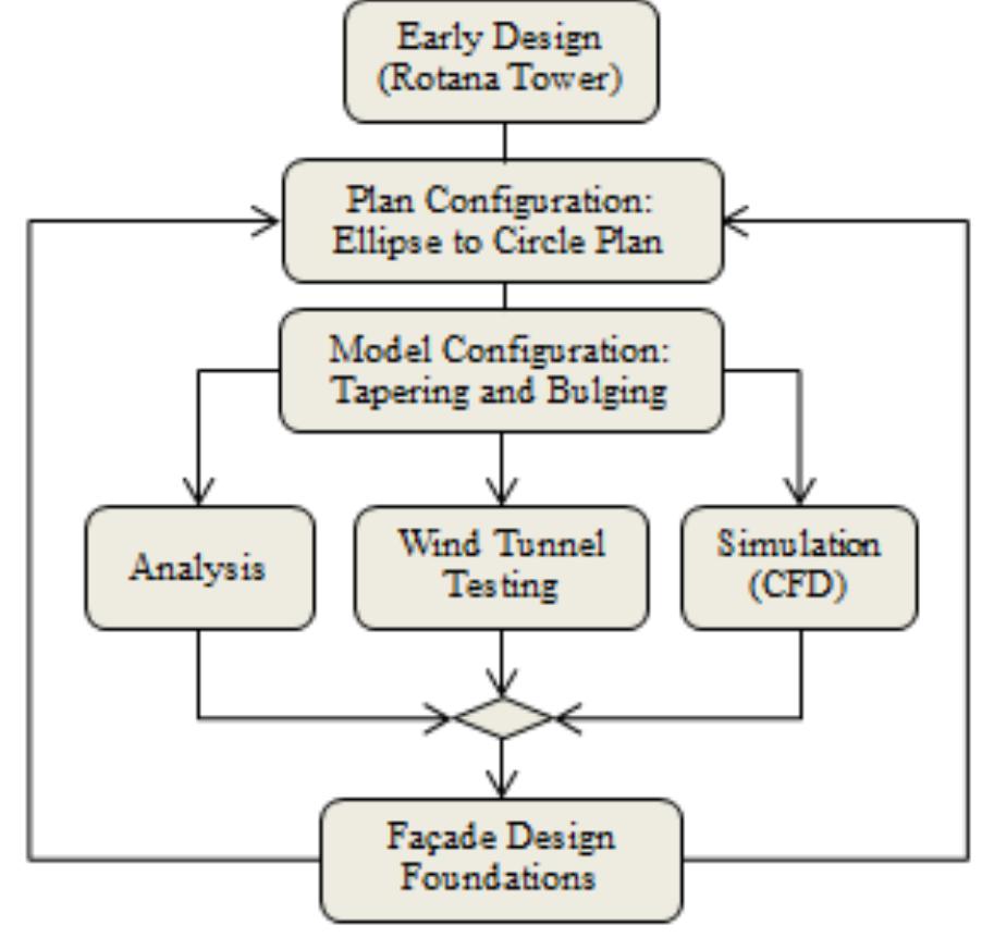 Figure 19 - from Review of Aerodynamic Design Configurations