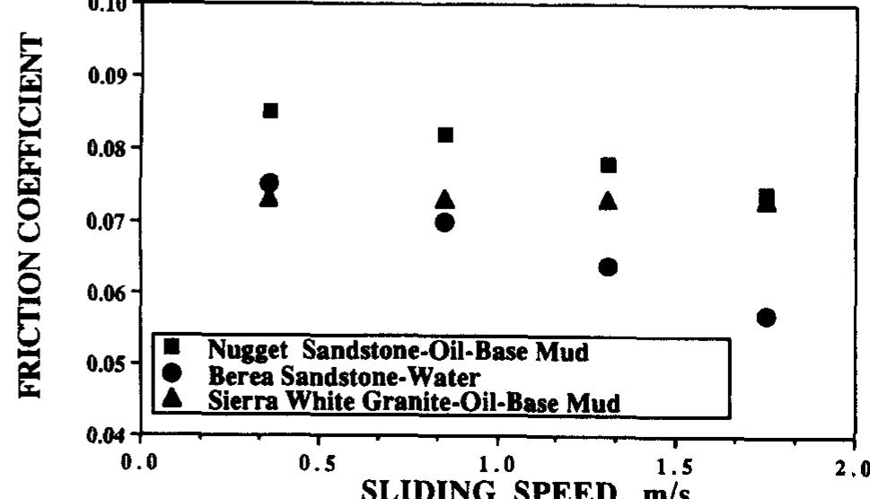 Effect of sliding speed on coefficient of friction for