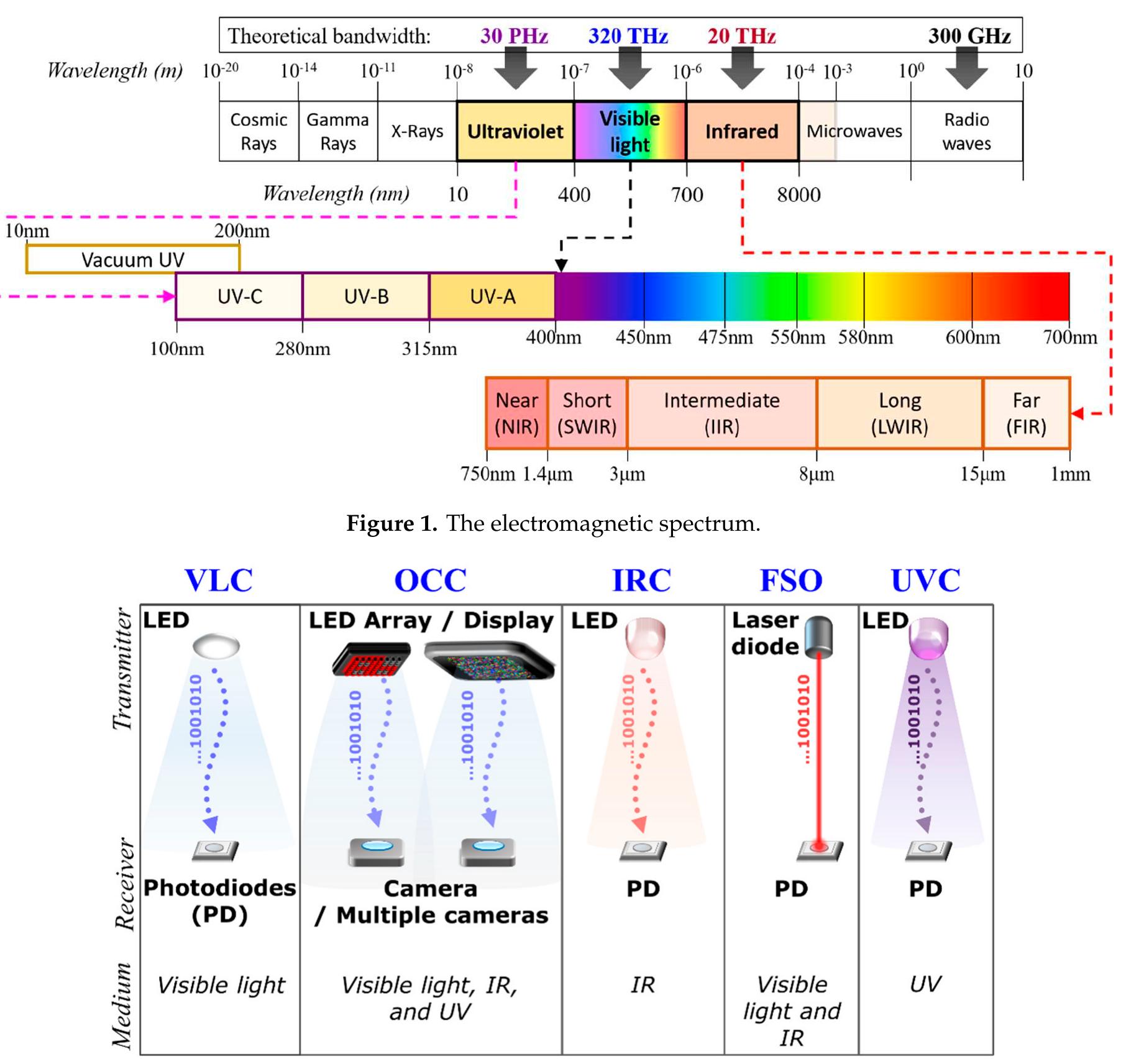 Led Array Multi Camera Occ (PDF) Optical Camera Communications: Principles, Modulations, Potential ...