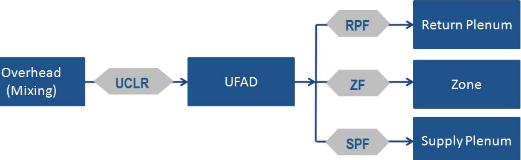Schematic flow diagram of the models needed to transform the