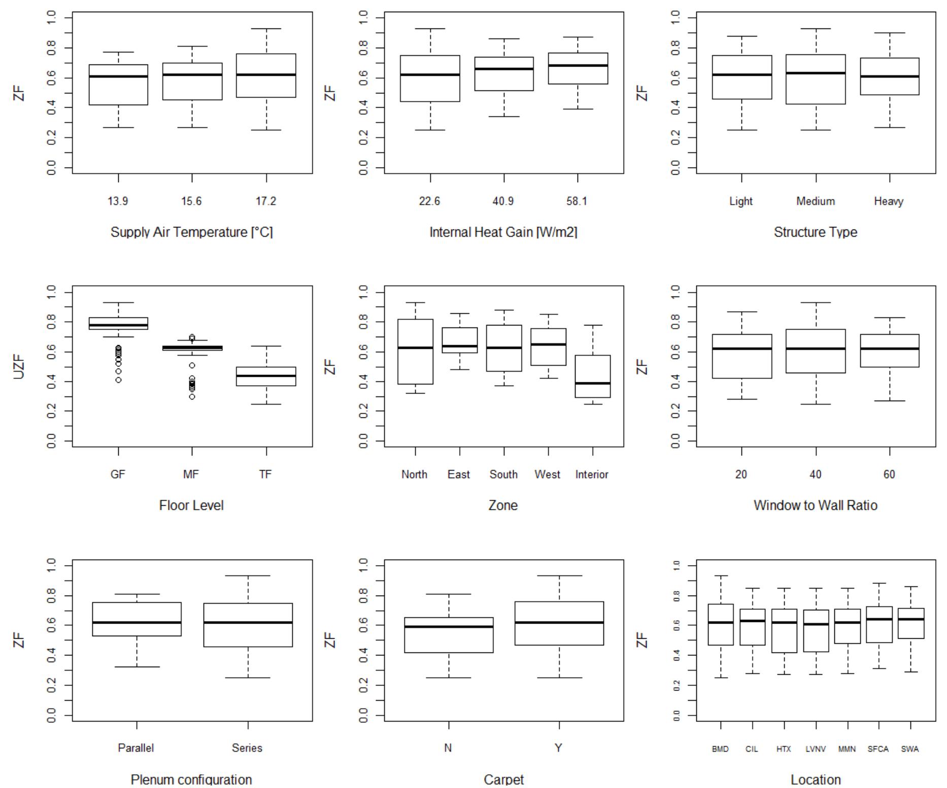 Box- -plots of the zone fraction (zf) for the screening