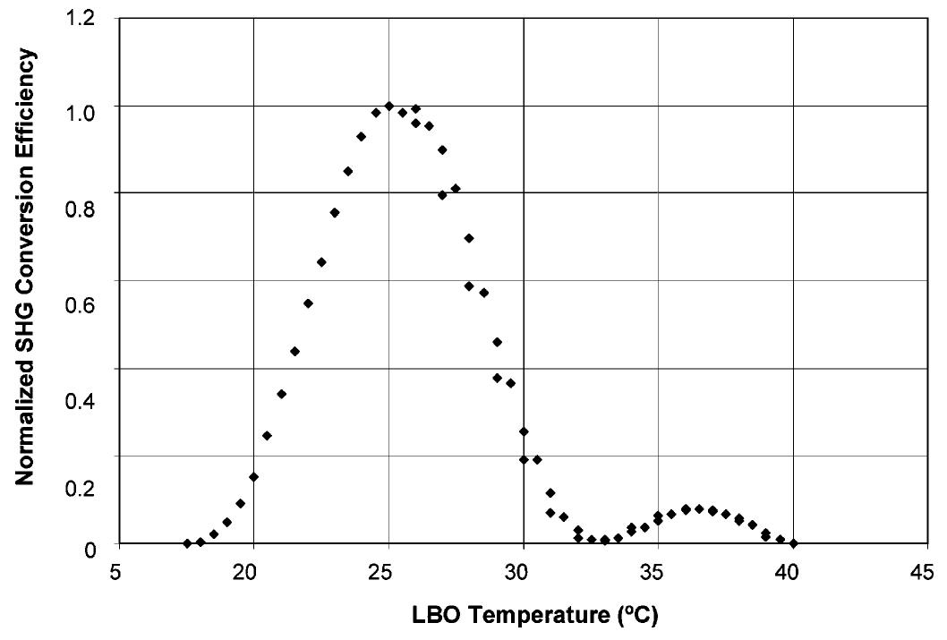 Normalized second harmonic conversion efficiency as a