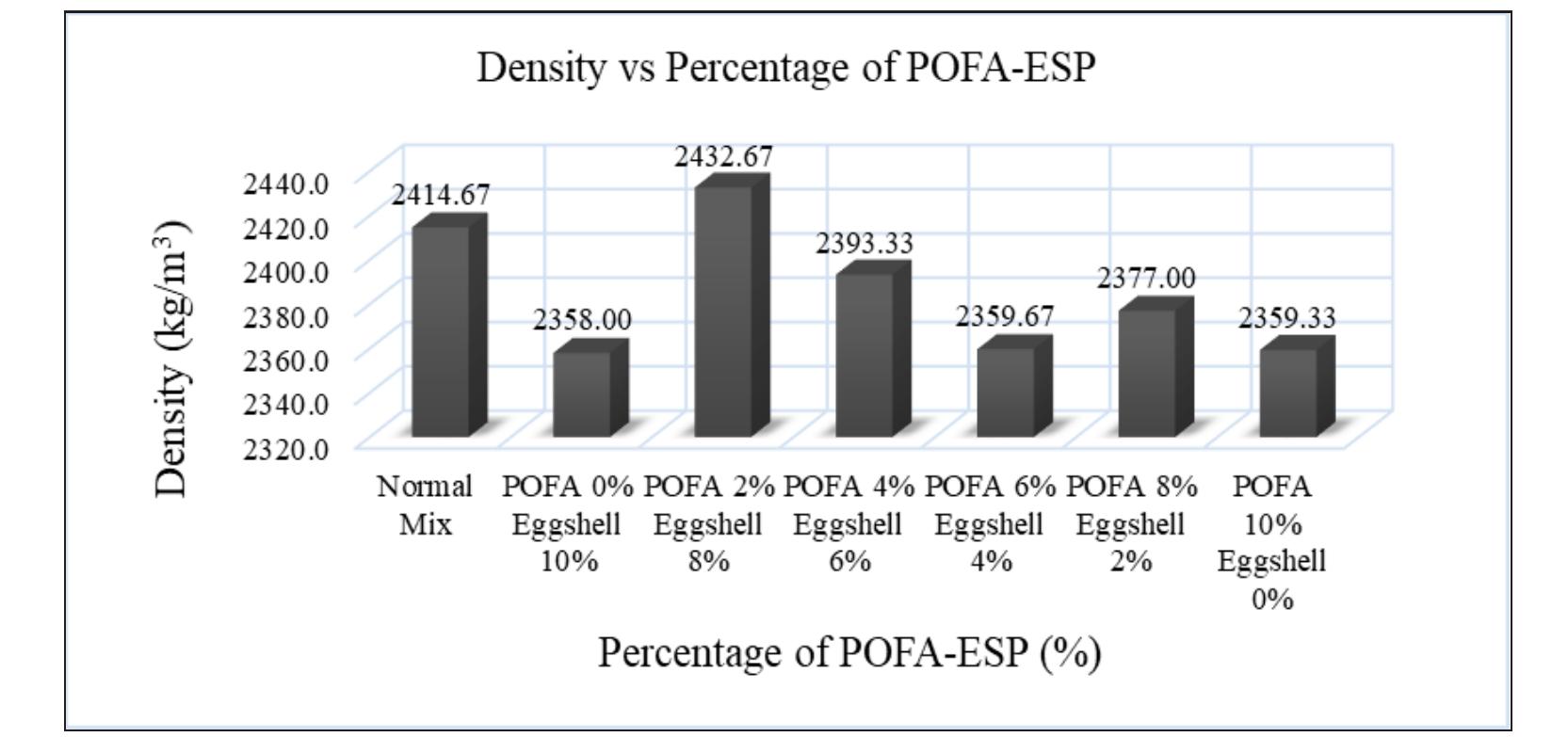 Pofa (PDF) Palm Oil Fuel Ash (POFA) and Eggshell Powder (ESP) as Partial ...