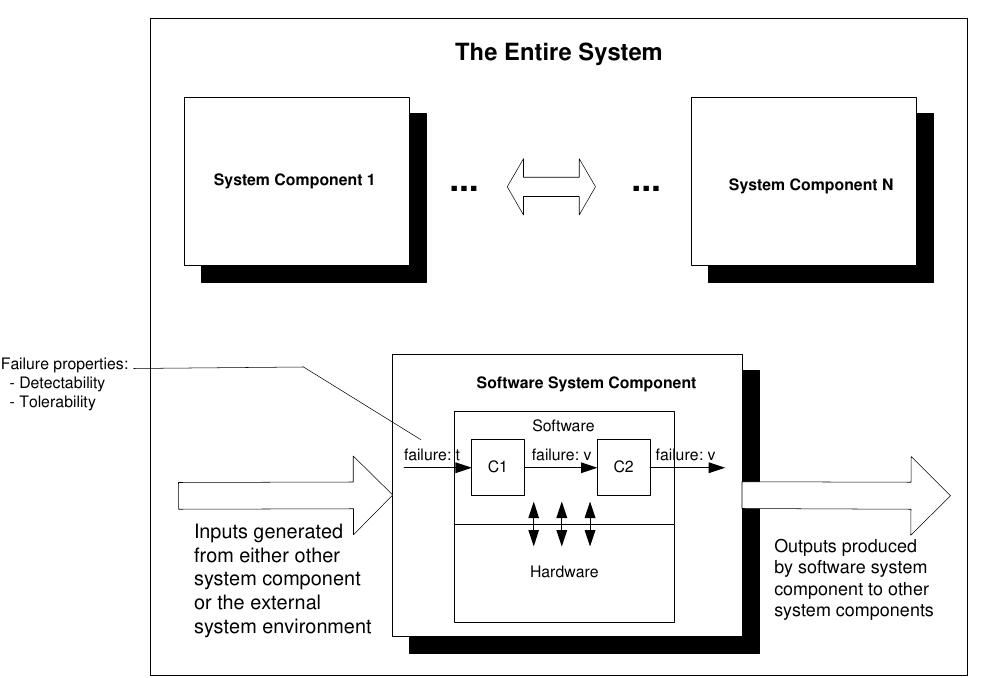 Figure 6 - from Safety tactics for software architecture