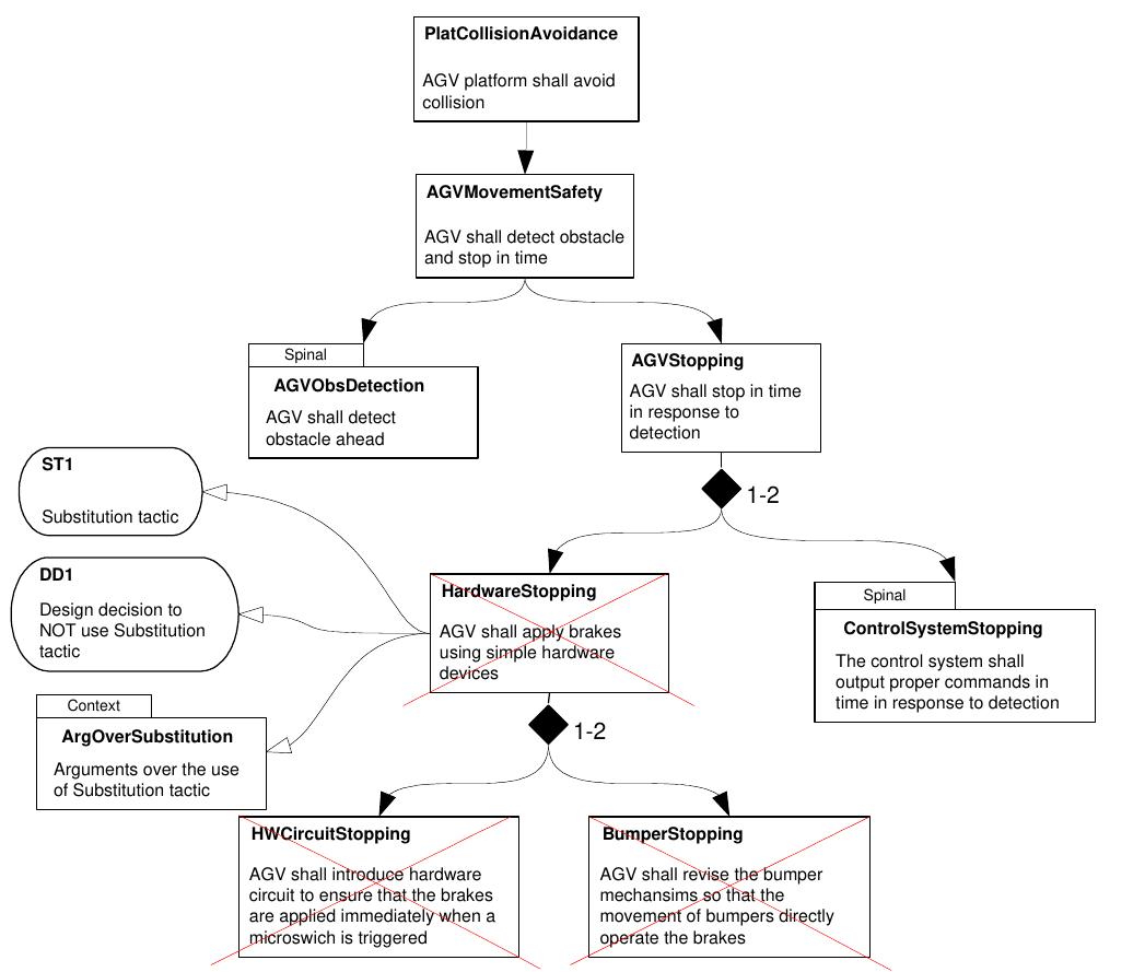 Figure 6 - from Safety tactics for software architecture
