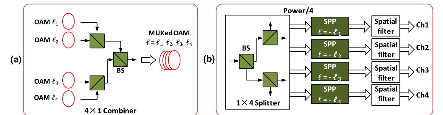 Schematic depiction of spatial multiplexing and