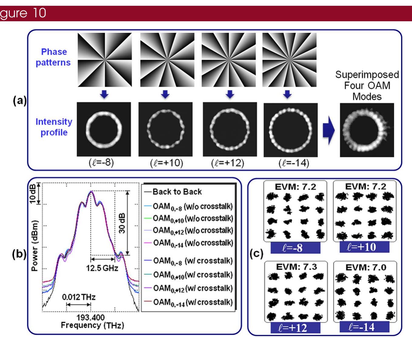 (PDF) Optical communications using orbital angular momentum beams