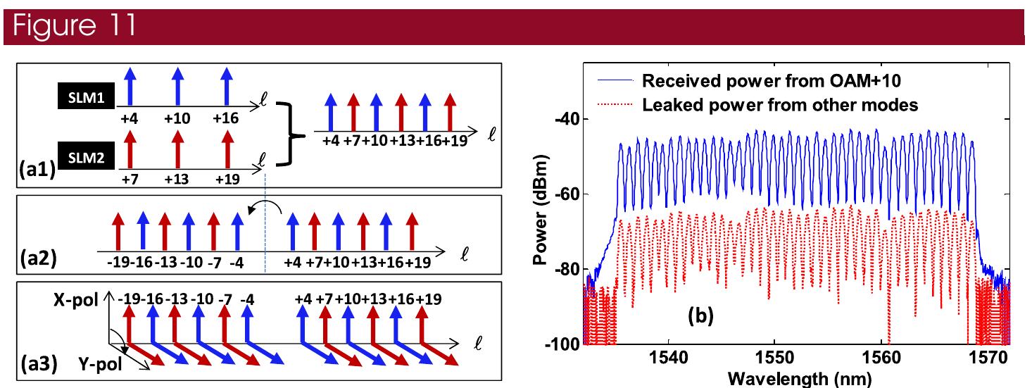 (PDF) Optical communications using orbital angular momentum beams