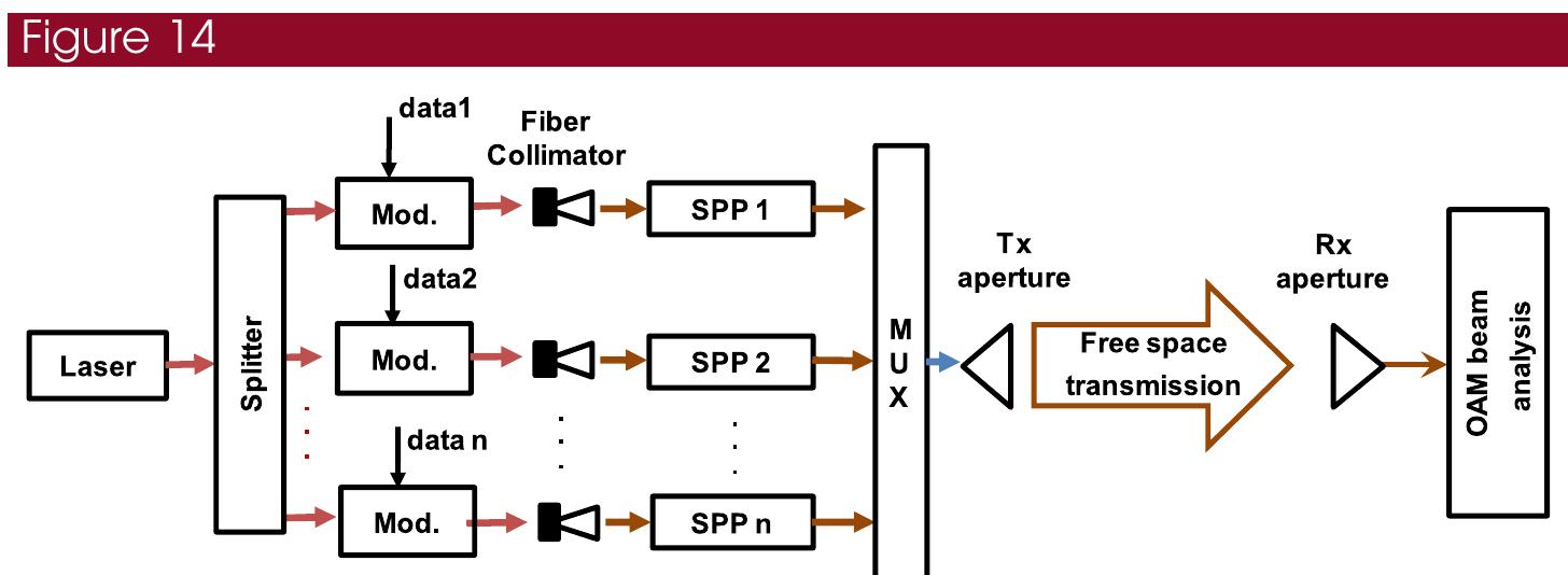 Schematic diagram of the modeled free-space optical data
